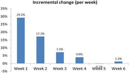 Incremental Change (per week) in Patient Improvement