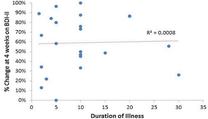 Scatter Graph Comparing rTMS Treatment to Duration of Illness Scatter Graph Comparing rTMS Treatment to Duration of Illness