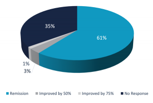 rTMS Treatment Results – July 2020