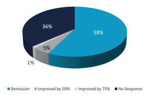 The London Psychiatry Centre rTMS Recovery Rates July 2020