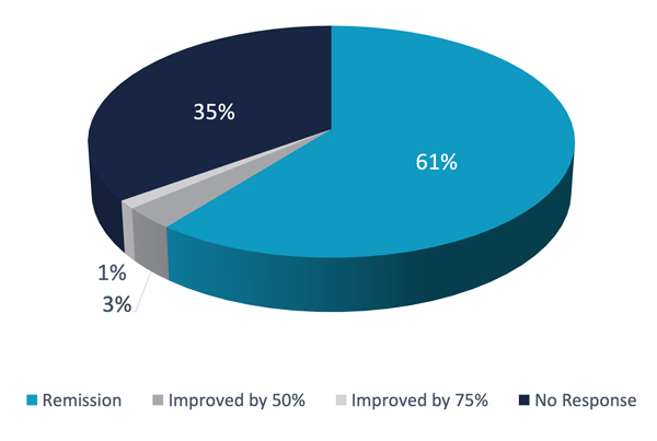 The London Psychiatry Centre Recovery Rates