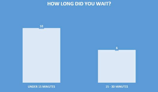 How Long Did You Wait?