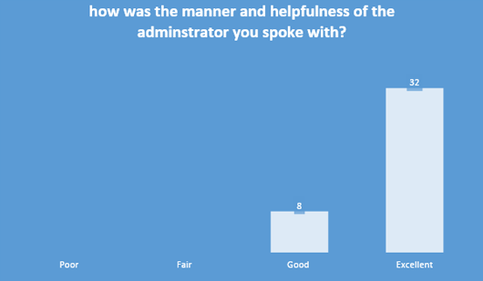 How Was The Manner And Helpfulness Of The Administrator You Spoke With?