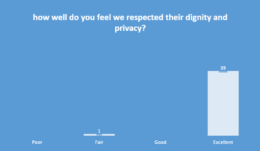 How Well Do You Feel We Respected Your Dignity And Privacy?
