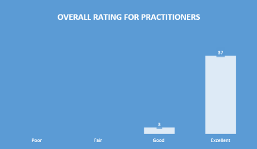 Overall Rating For Practitioners