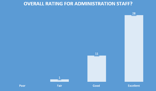 Overall Rating For Administration Staff?