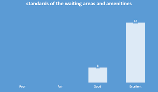 Standards Of The Waiting Areas And Amenities