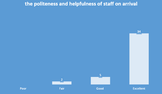 The Politeness And Helpfulness Of Staff On Arrival