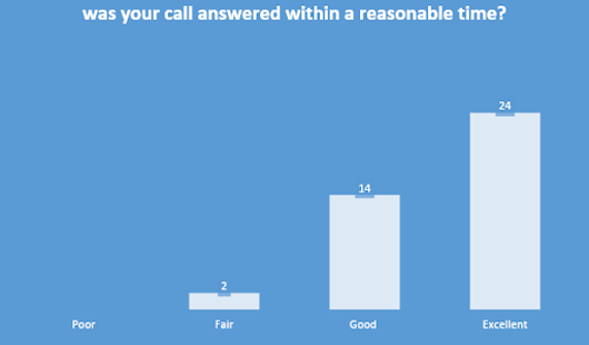 Was Your Call Answered Within A Reasonable Amount Of Time?