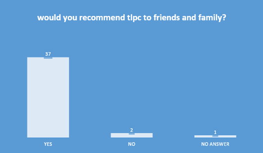 Would You Recommend TLPC To Friends And Family?