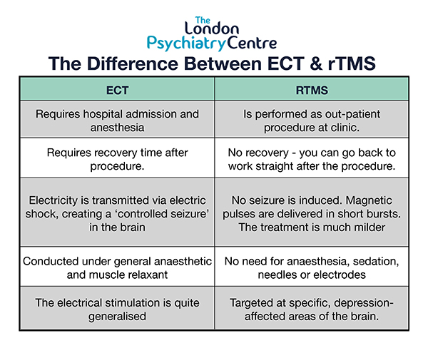 The difference between ECt and rTMS