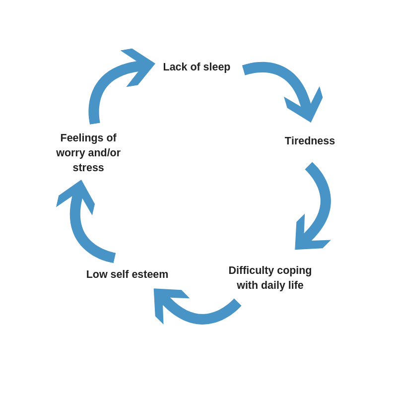 The Relationship Between Sleep And Mental Health